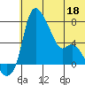 Estus Point tide chart for Thursday, June 18, 2026