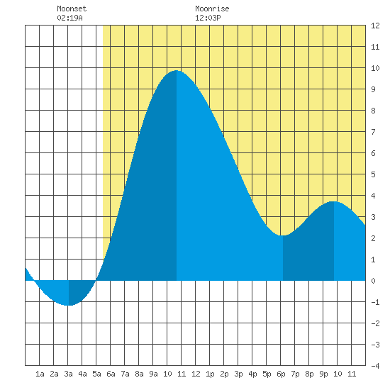 Estus Point tide chart for Friday, June 19, 2026