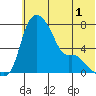 Estus Point tide chart for Monday, June 1, 2026