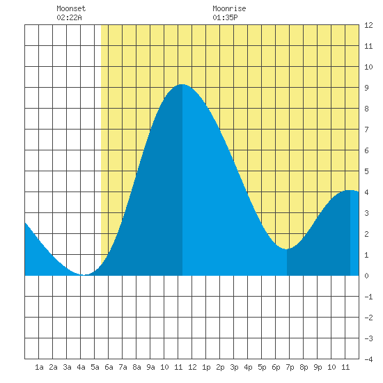 Estus Point tide chart for Saturday, June 20, 2026