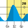 Estus Point tide chart for Saturday, June 20, 2026
