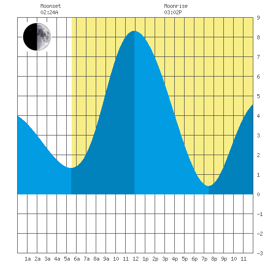 Estus Point tide chart for Sunday, June 21, 2026