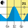 Estus Point tide chart for Sunday, June 21, 2026