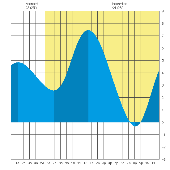 Estus Point tide chart for Monday, June 22, 2026