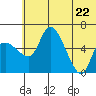 Estus Point tide chart for Monday, June 22, 2026