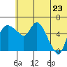 Estus Point tide chart for Tuesday, June 23, 2026