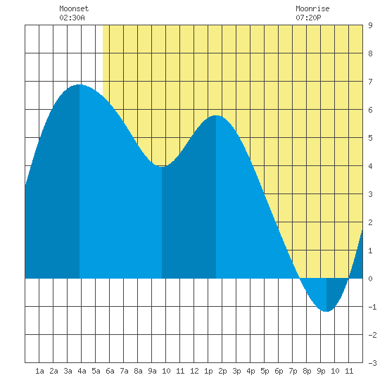 Estus Point tide chart for Wednesday, June 24, 2026