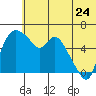 Estus Point tide chart for Wednesday, June 24, 2026