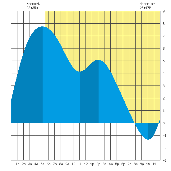 Estus Point tide chart for Thursday, June 25, 2026