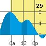 Estus Point tide chart for Thursday, June 25, 2026
