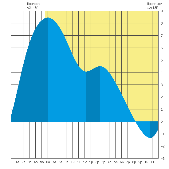 Estus Point tide chart for Friday, June 26, 2026