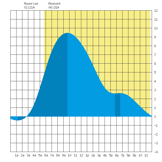 Estus Point tide chart for Tuesday, June 2, 2026