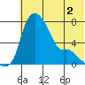 Estus Point tide chart for Tuesday, June 2, 2026