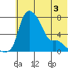 Estus Point tide chart for Wednesday, June 3, 2026
