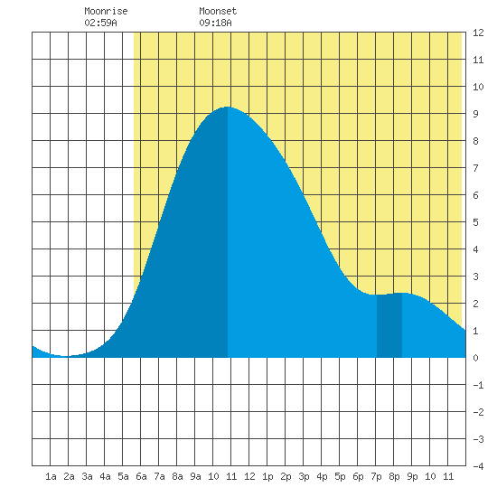 Estus Point tide chart for Thursday, June 4, 2026