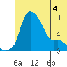 Estus Point tide chart for Thursday, June 4, 2026