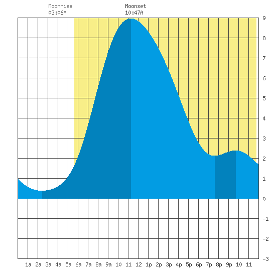 Estus Point tide chart for Friday, June 5, 2026