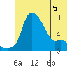 Estus Point tide chart for Friday, June 5, 2026