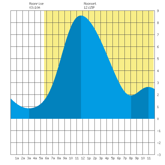 Estus Point tide chart for Saturday, June 6, 2026