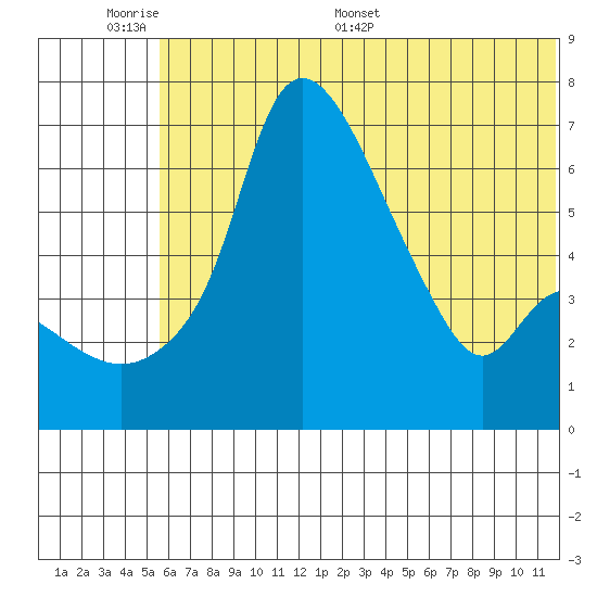 Estus Point tide chart for Sunday, June 7, 2026