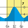 Estus Point tide chart for Sunday, June 7, 2026