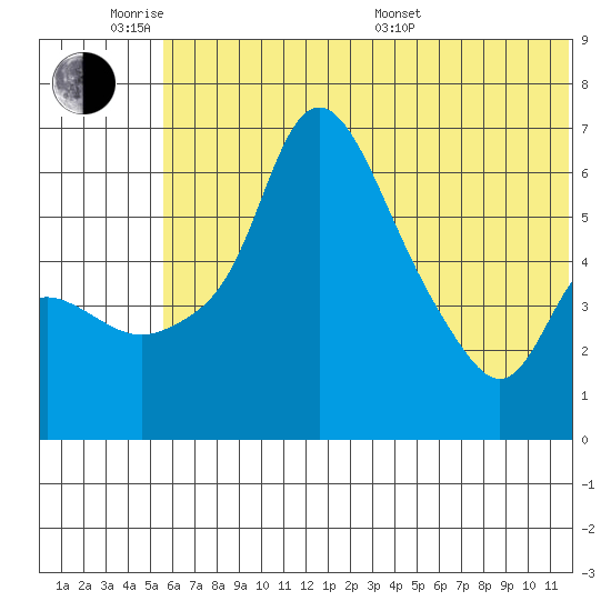 Estus Point tide chart for Monday, June 8, 2026
