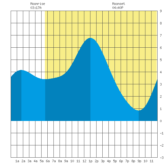 Estus Point tide chart for Tuesday, June 9, 2026