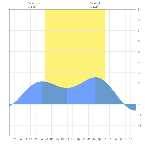 Apra Harbor tide chart for Sunday, January 10, 2021