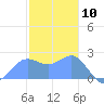 Apra Harbor tide chart for Sunday, January 10, 2021
