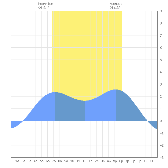 Apra Harbor tide chart for Monday, January 11, 2021