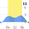 Apra Harbor tide chart for Monday, January 11, 2021