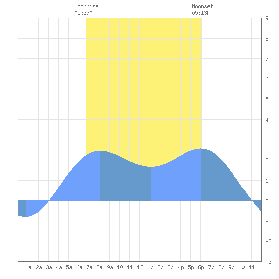 Apra Harbor tide chart for Tuesday, January 12, 2021