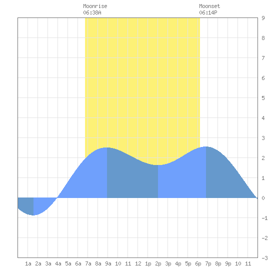 Apra Harbor tide chart for Wednesday, January 13, 2021