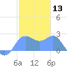 Apra Harbor tide chart for Wednesday, January 13, 2021