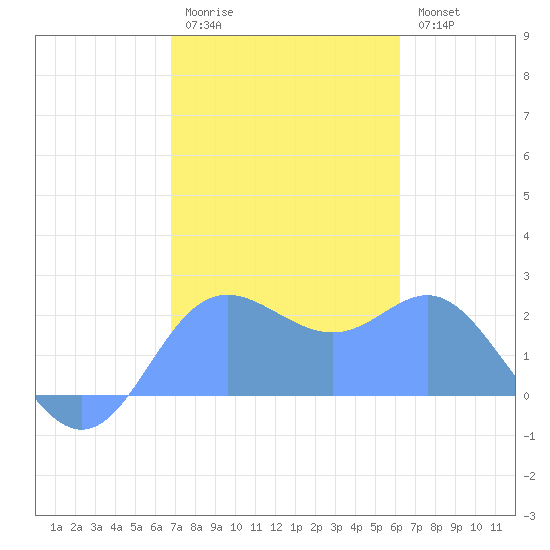 Apra Harbor tide chart for Thursday, January 14, 2021