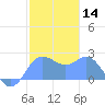 Apra Harbor tide chart for Thursday, January 14, 2021