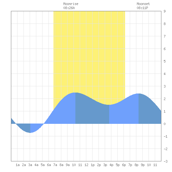 Apra Harbor tide chart for Friday, January 15, 2021