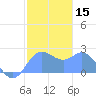 Apra Harbor tide chart for Friday, January 15, 2021
