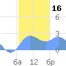 Apra Harbor tide chart for Saturday, January 16, 2021