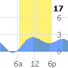Apra Harbor tide chart for Sunday, January 17, 2021