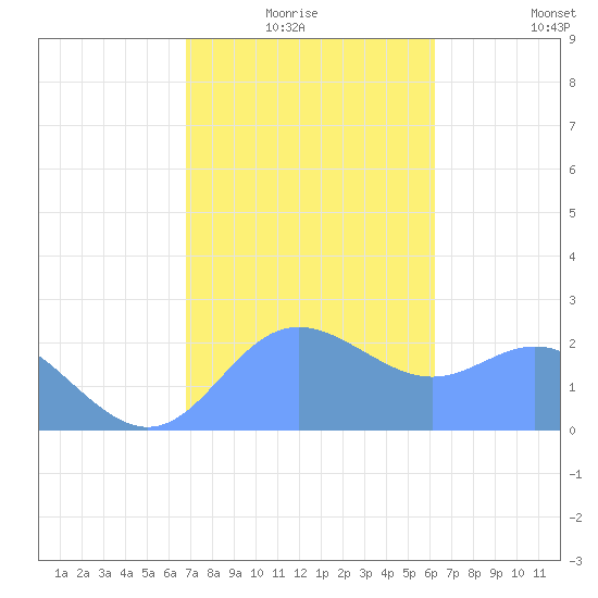Apra Harbor tide chart for Monday, January 18, 2021