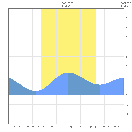 Apra Harbor tide chart for Tuesday, January 19, 2021