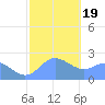 Apra Harbor tide chart for Tuesday, January 19, 2021