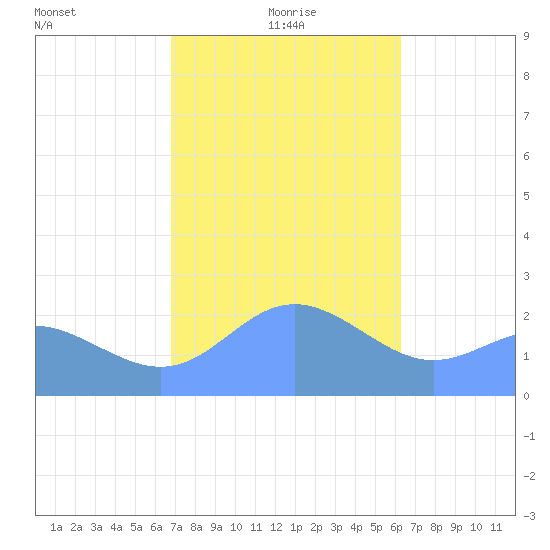 Apra Harbor tide chart for Wednesday, January 20, 2021