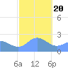 Apra Harbor tide chart for Wednesday, January 20, 2021