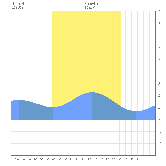 Apra Harbor tide chart for Thursday, January 21, 2021