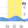 Apra Harbor tide chart for Thursday, January 21, 2021