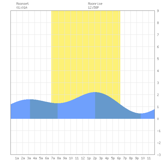 Apra Harbor tide chart for Friday, January 22, 2021