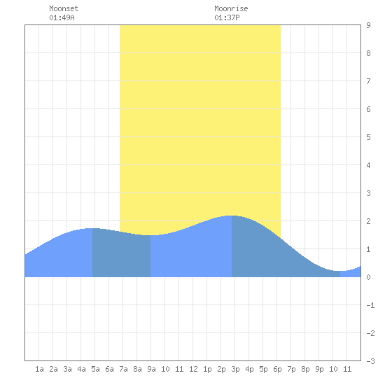 Apra Harbor tide chart for Saturday, January 23, 2021