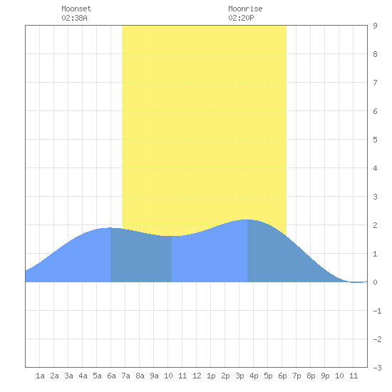 Apra Harbor tide chart for Sunday, January 24, 2021